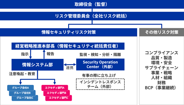 情報セキュリティ推進の体制図