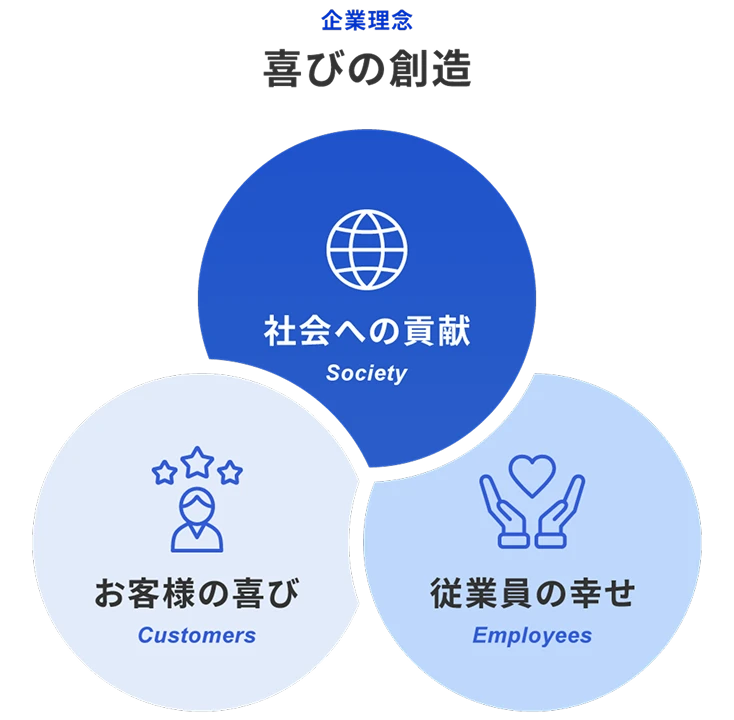企業理念 喜びの創造　社会への貢献・従業員の幸せ・お客様の喜び
