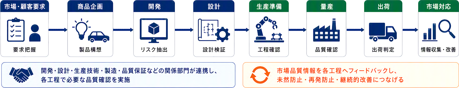 品質保証体系