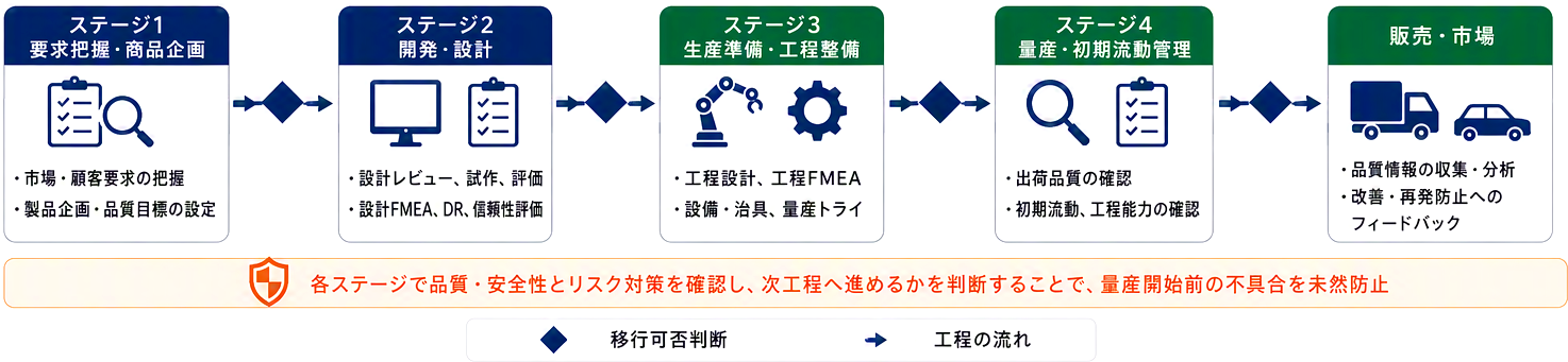基幹事業におけるステージ間移行管理