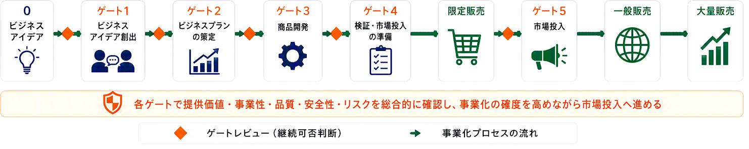 新事業におけるステージゲート法