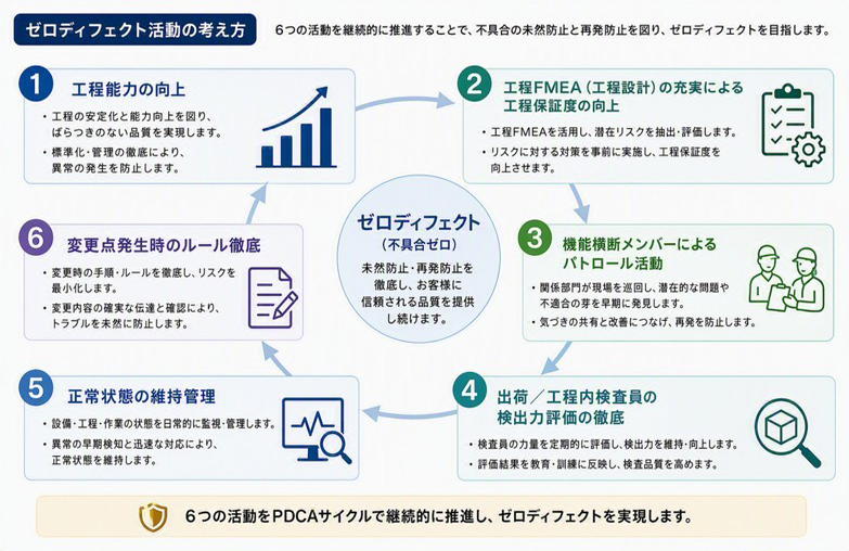 全社ゼロディフェクト活動