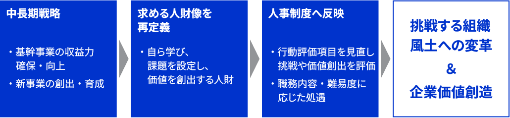 中長期戦略に連動した人材像の再定義の流れ
