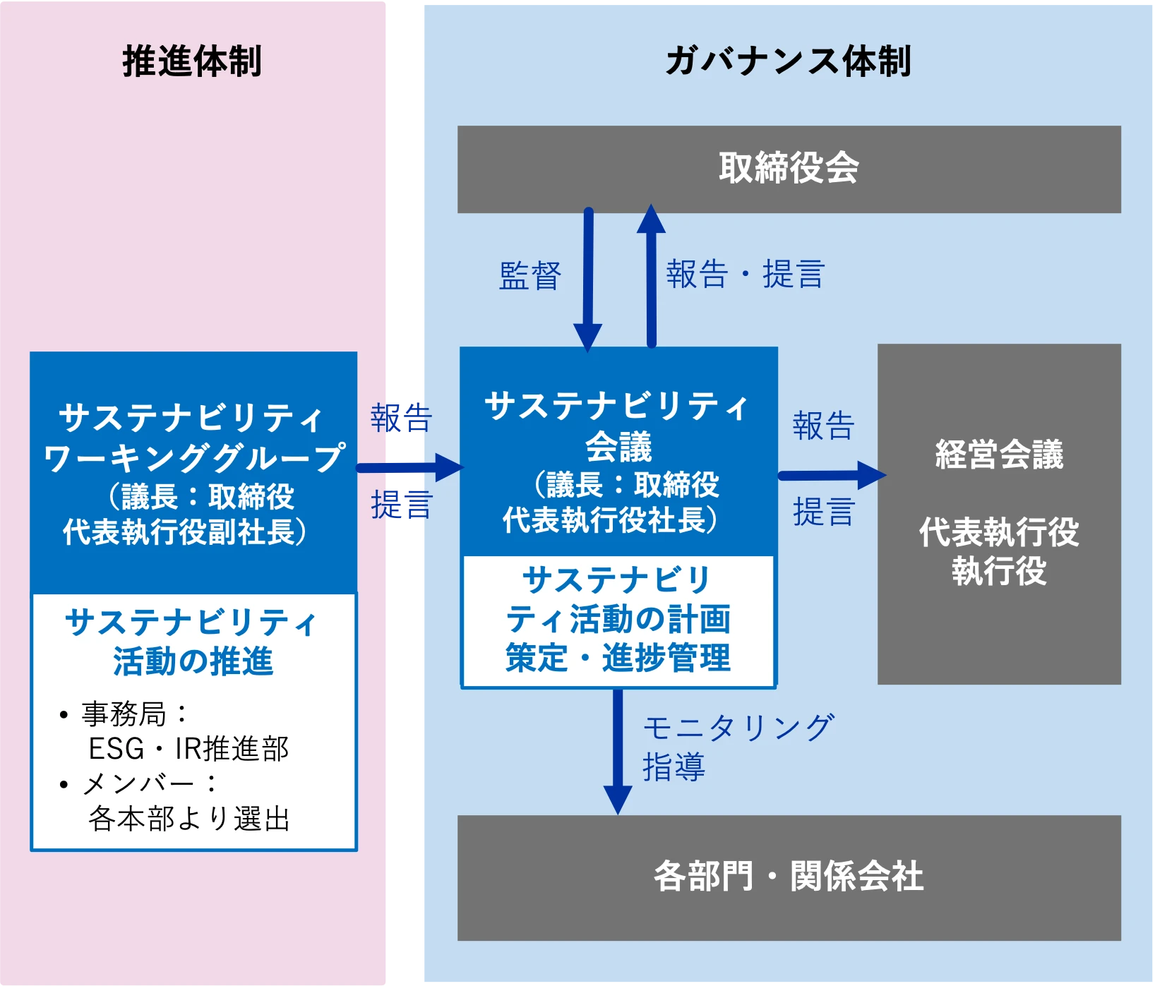 実行体制