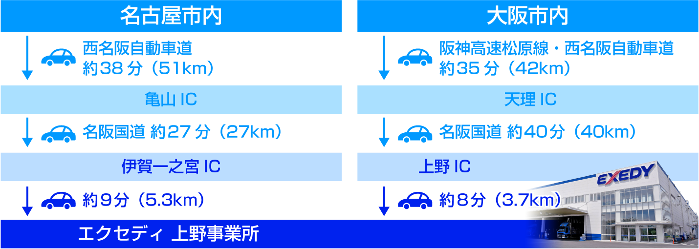 上野事業所への自動車でのアクセス