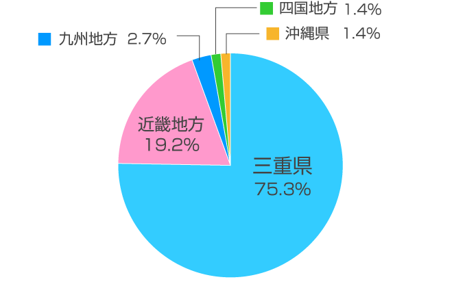 先輩社員 出身地別グラフ