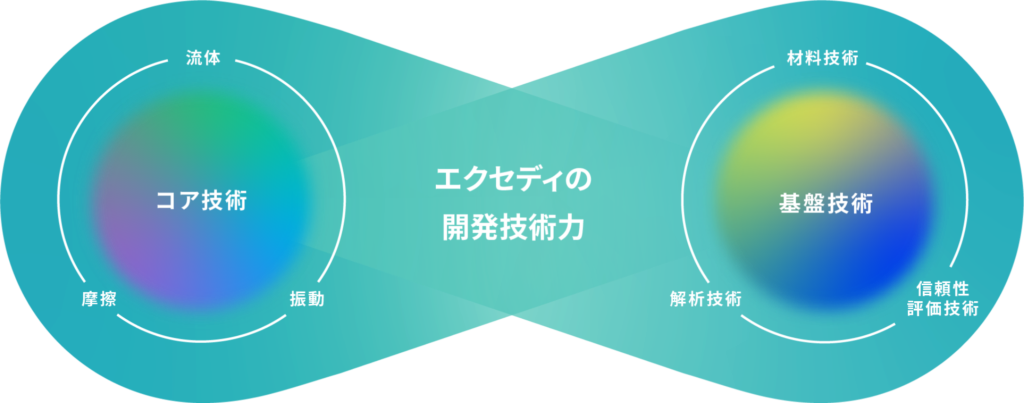エクセディの開発技術力