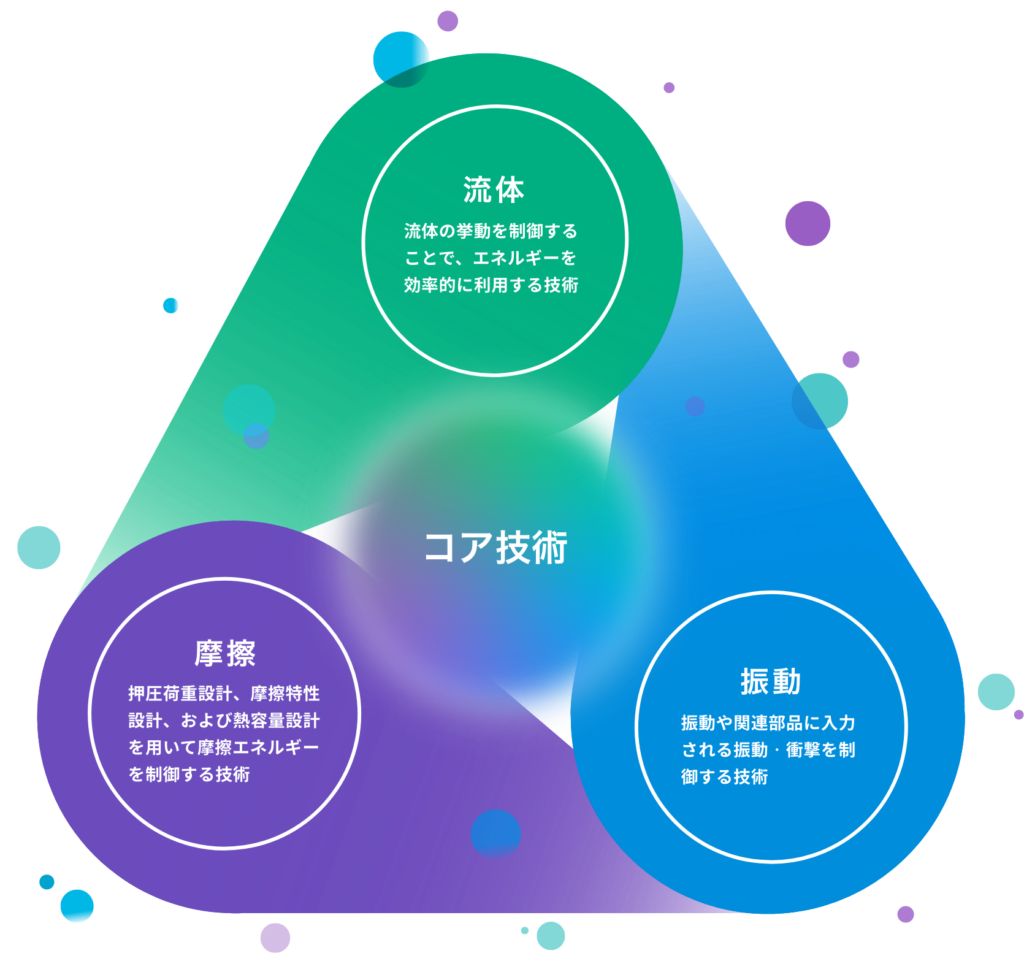コア技術