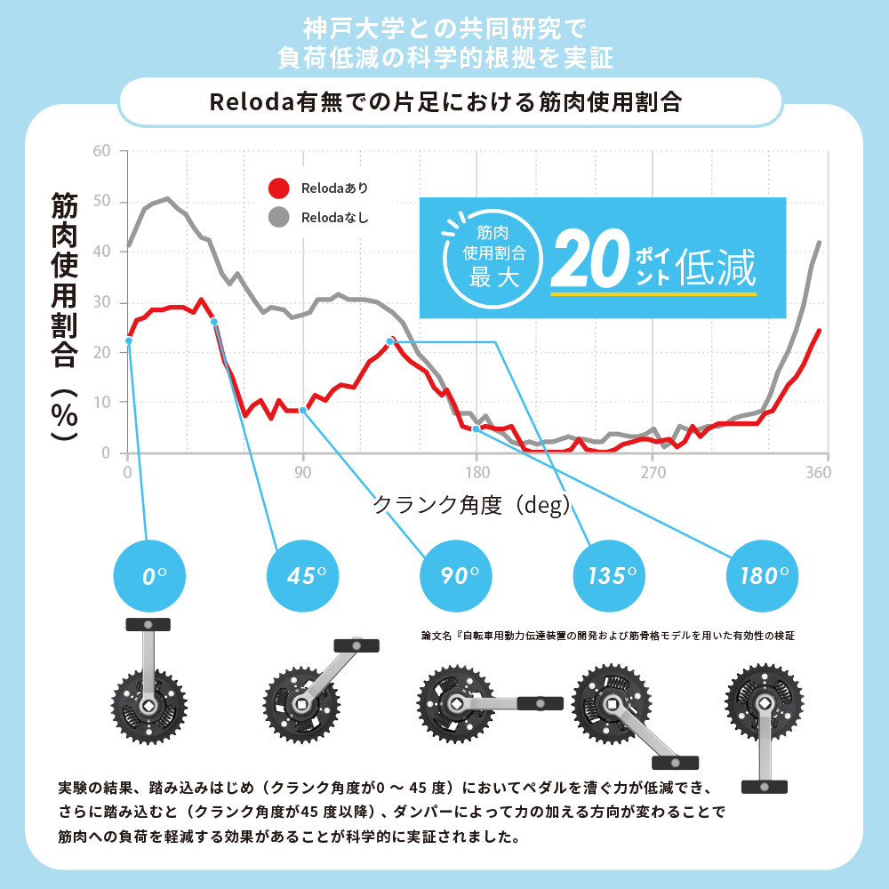 自転車用ダンパー付クランク「Reloda（リロダ）」 | エクセディ 新商品ポータルサイト