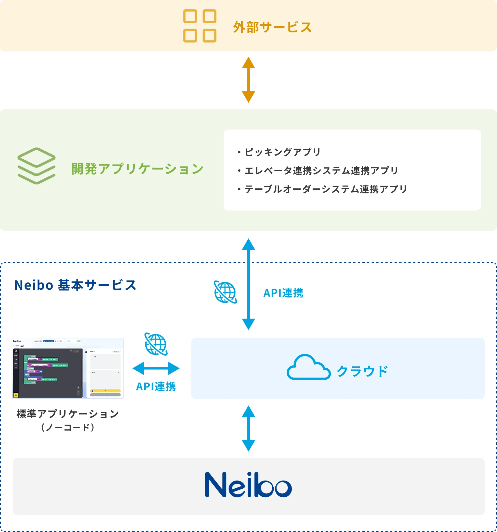 外部サービス ←連携→ 開発アプリケーション ←連携→ Neibo基本サービス(標準アプリケーションとクラウドをAPI連携)｜Neibo公式サイト